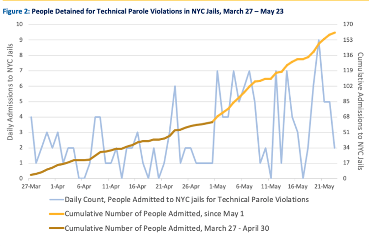 A chart showing people in New York detained on technical parole violations from March through May.